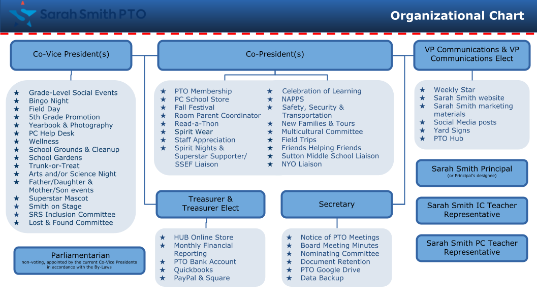 PTO org chart